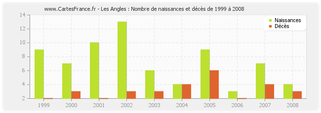 Les Angles : Nombre de naissances et décès de 1999 à 2008